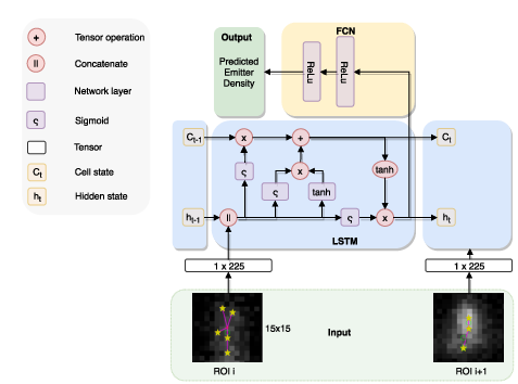 LSTM prediction per tile the density of emissions